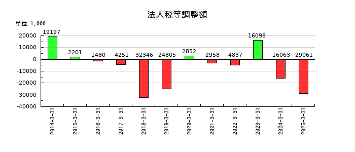 櫻島埠頭の法人税等調整額の推移