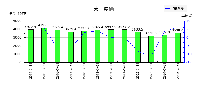 櫻島埠頭の売上原価の推移