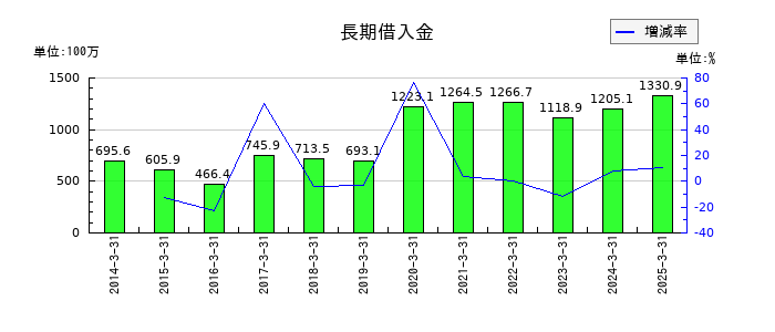 櫻島埠頭の長期借入金の推移
