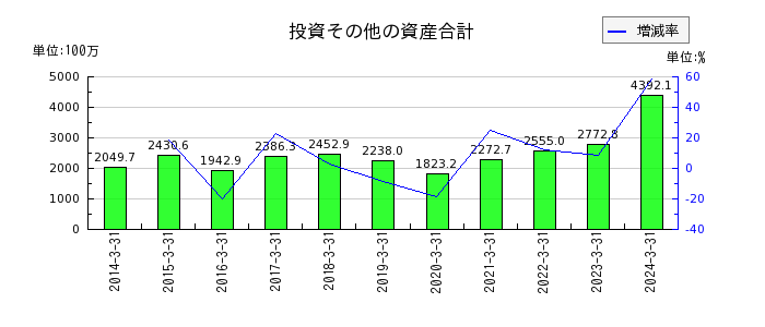 櫻島埠頭の株主資本合計の推移