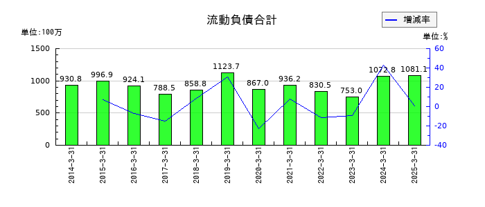 櫻島埠頭の流動負債合計の推移