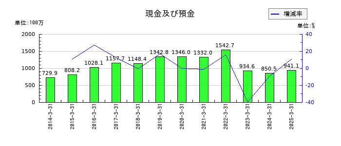 櫻島埠頭の現金及び預金の推移