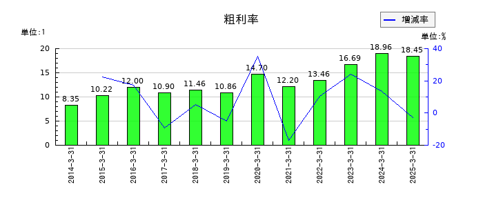 櫻島埠頭の粗利率の推移
