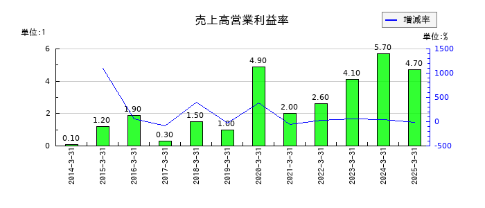 櫻島埠頭の売上高営業利益率の推移