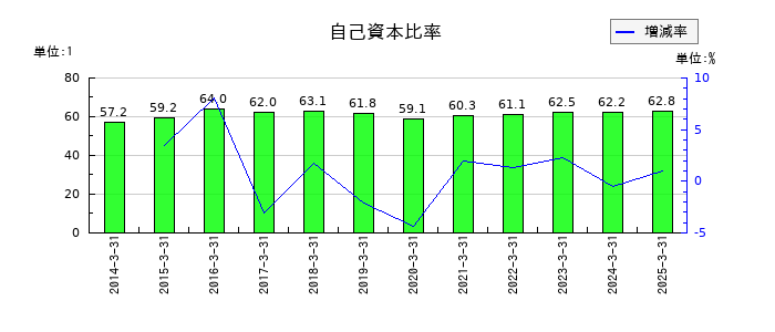櫻島埠頭の自己資本比率の推移