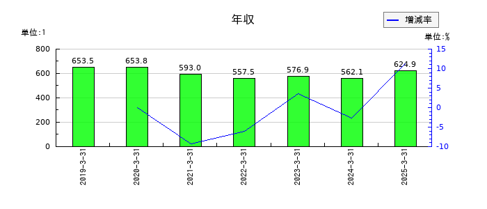 櫻島埠頭の年収の推移