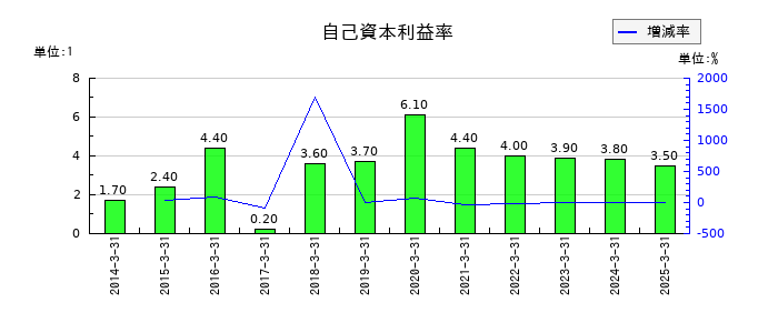 櫻島埠頭の自己資本利益率の推移