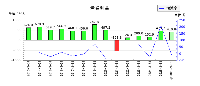 リンコーコーポレーションの通期の営業利益推移