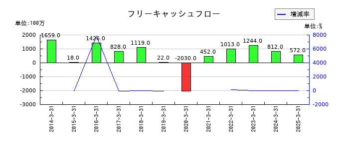 リンコーコーポレーションのフリーキャッシュフロー推移
