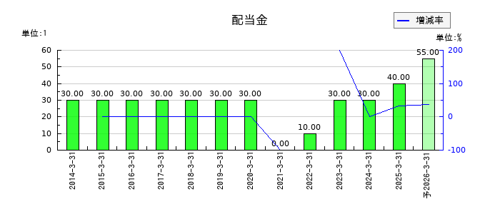 リンコーコーポレーションの年間配当金推移