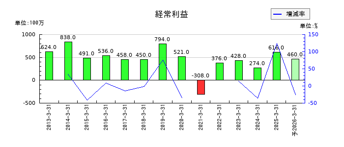 リンコーコーポレーションの通期の経常利益推移