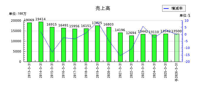 リンコーコーポレーションの通期の売上高推移
