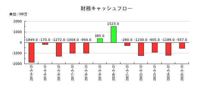 リンコーコーポレーションの財務キャッシュフロー推移