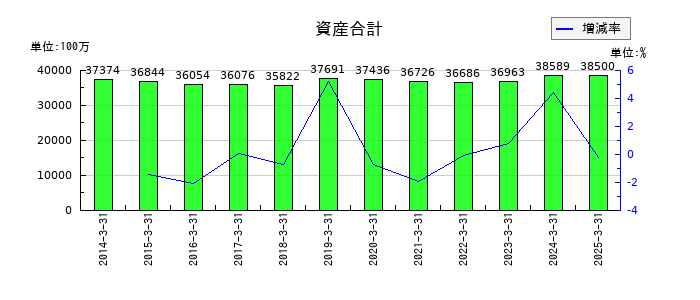 リンコーコーポレーションの資産合計の推移