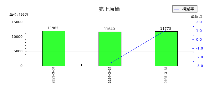 リンコーコーポレーションの売上原価の推移