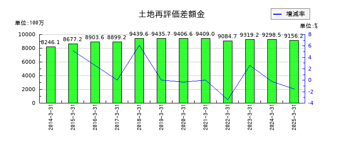 リンコーコーポレーションの土地再評価差額金の推移