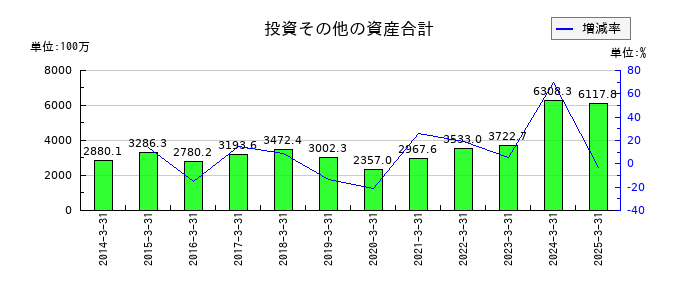 リンコーコーポレーションの投資その他の資産合計の推移