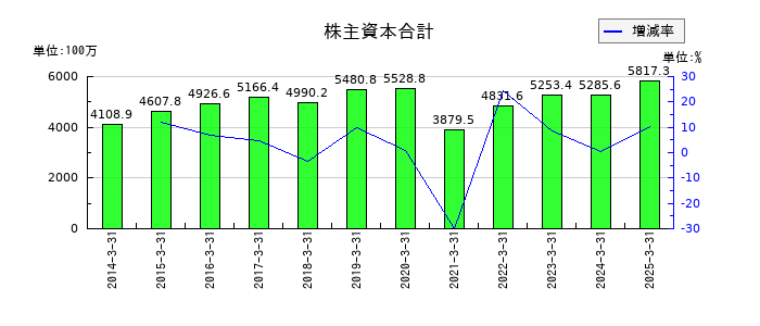 リンコーコーポレーションの株主資本合計の推移