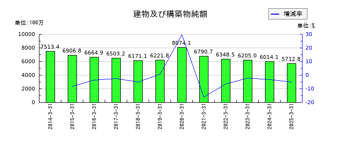 リンコーコーポレーションの建物及び構築物純額の推移