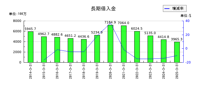 リンコーコーポレーションの長期借入金の推移