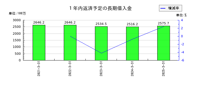 リンコーコーポレーションの１年内返済予定の長期借入金の推移