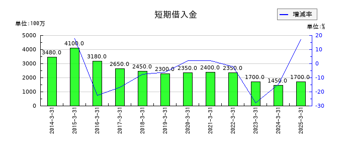 リンコーコーポレーションの短期借入金の推移
