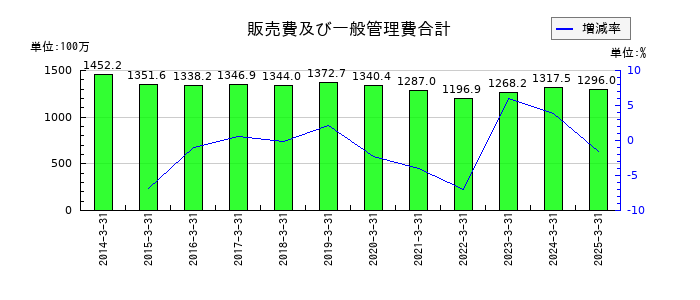 リンコーコーポレーションの販売費及び一般管理費合計の推移