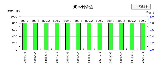 リンコーコーポレーションの資本剰余金の推移