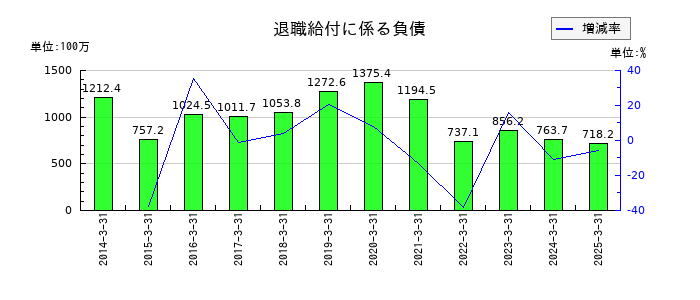リンコーコーポレーションの退職給付に係る負債の推移
