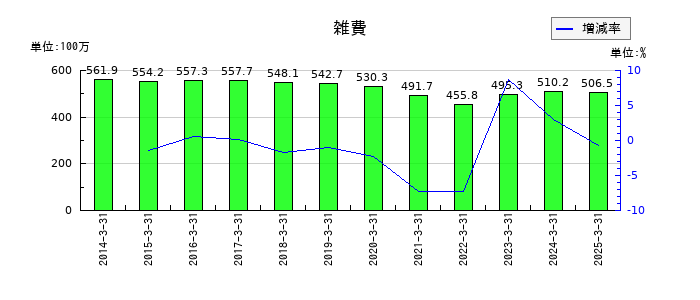 リンコーコーポレーションの雑費の推移