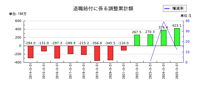 リンコーコーポレーションの退職給付に係る調整累計額の推移