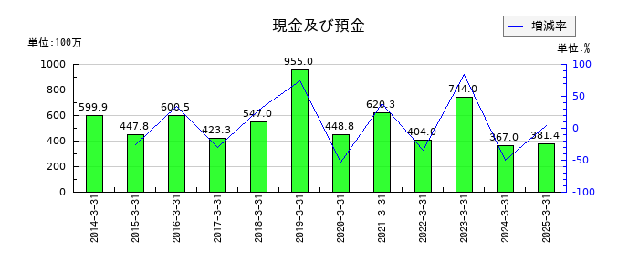 リンコーコーポレーションの現金及び預金の推移