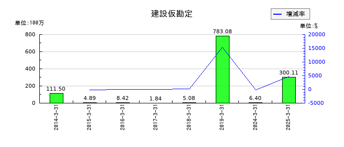 リンコーコーポレーションの建設仮勘定の推移