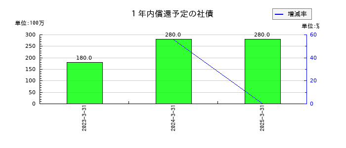 リンコーコーポレーションの１年内償還予定の社債の推移