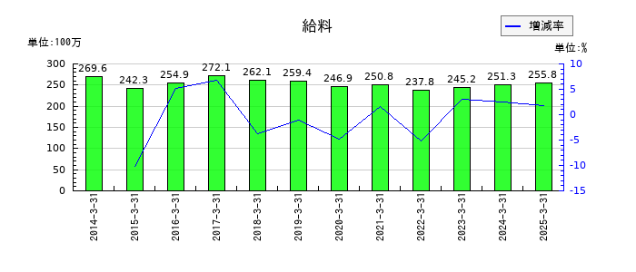リンコーコーポレーションの給料の推移