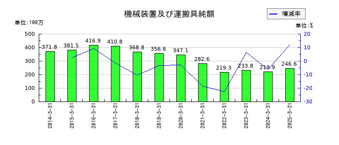 リンコーコーポレーションの機械装置及び運搬具純額の推移