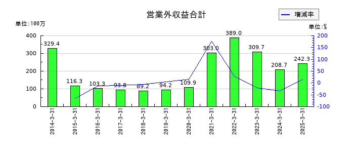 リンコーコーポレーションの営業外収益合計の推移