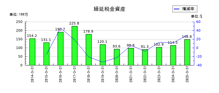 リンコーコーポレーションの繰延税金資産の推移