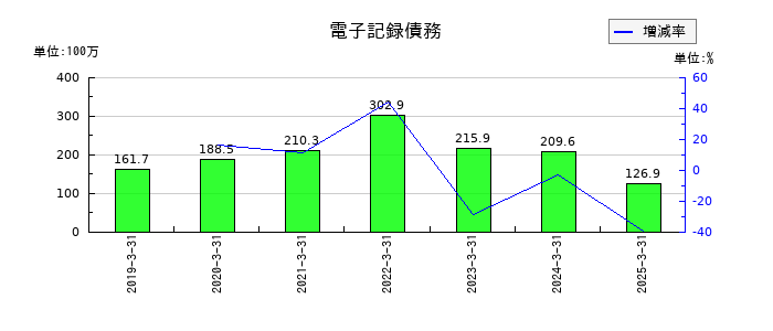 リンコーコーポレーションの電子記録債務の推移