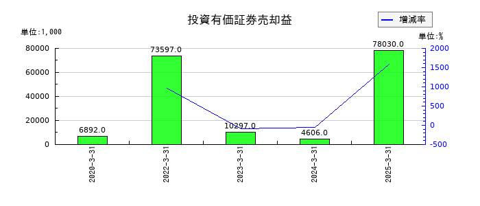リンコーコーポレーションの投資有価証券売却益の推移