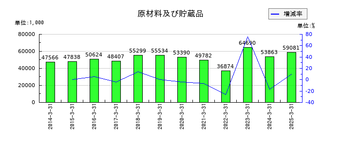 リンコーコーポレーションの原材料及び貯蔵品の推移