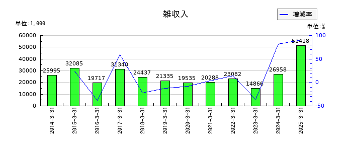 リンコーコーポレーションの雑収入の推移