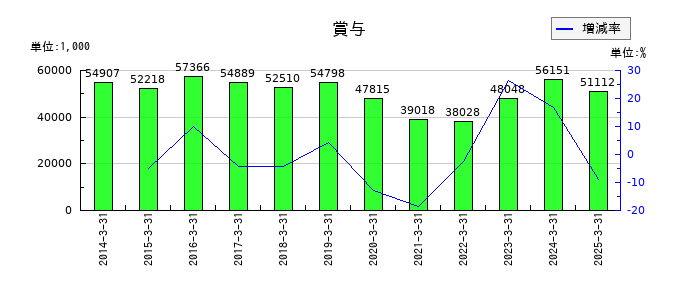 リンコーコーポレーションの賞与の推移