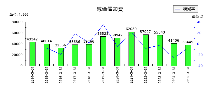 リンコーコーポレーションの減価償却費の推移