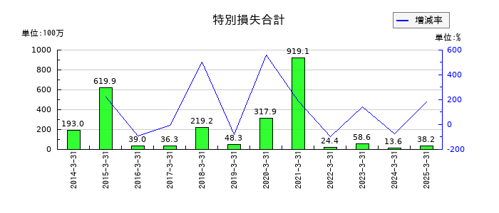 リンコーコーポレーションの特別損失合計の推移