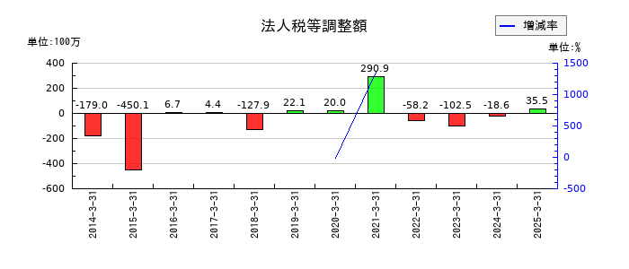リンコーコーポレーションの法人税等調整額の推移