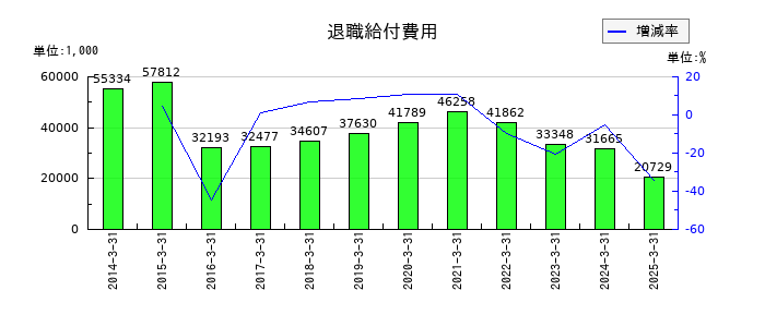 リンコーコーポレーションの退職給付費用の推移