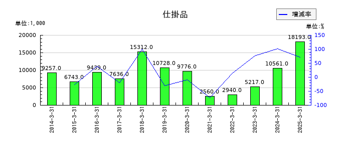 リンコーコーポレーションの仕掛品の推移