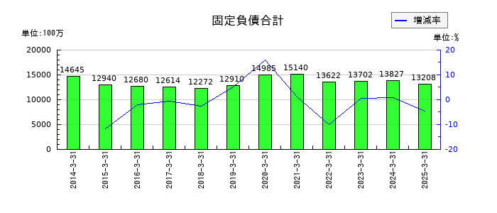 リンコーコーポレーションの固定負債合計の推移