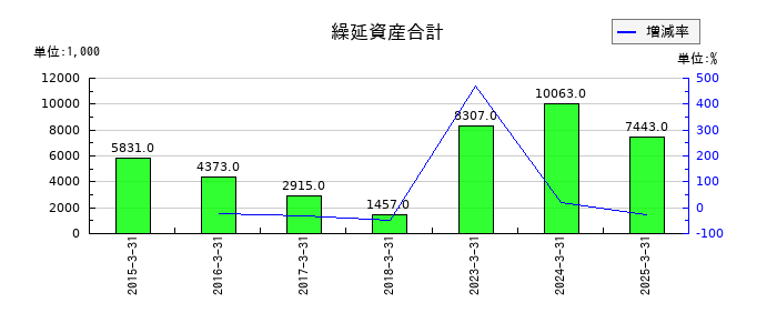 リンコーコーポレーションの社債発行費の推移
